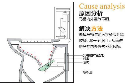 座便器堵了怎么办？马桶堵了怎么办？马桶堵