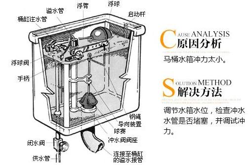 座便器堵了怎么办？马桶堵了怎么办？马桶堵了怎么通(图2)